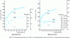 Figure 38 - Changes in the mechanical properties of two titanium-stabilized ferritic stainless steels with 12% and 17% chromium as a function of work hardening ratio
