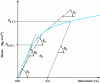Figure 39 - Schematic representation of the stress-strain curve of an austenitic stainless steel
