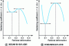Figure 40 - Derived curves showing the work hardening coefficient or consolidation rate as a function of rational deformation for two unstable austenitic grades