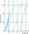 Figure 41 - Stress-strain curves for grade X2CrNi18-9/1.4307 obtained using the successive loading and unloading method