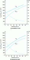 Figure 42 - Evolution of the mechanical properties of two metastable austenitic stainless steels as a function of work hardening ratio