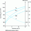 Figure 43 - Evolution of the mechanical properties of the austenitic-ferritic grade X2CrNiMoN22-5-3/1.4462 as a function of work hardening ratio