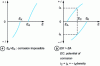 Figure 6 - Individual polarization curves for the anodic reaction i = f(E) and the cathodic reaction i = g(E). As we move away from Ec(E > Ec), ic> 0, characteristic of a corrosion phenomenon.