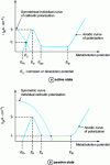 Figure 8 - Operating points of a metal or metal alloy