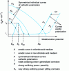 Figure 9 - Operating points of stainless steel in chlorinated and non-chlorinated acidic environments