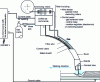 Figure 17 - Principle of gas-shielded electric arc welding with fuse electrode (GMAW or MIG)