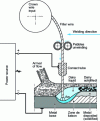 Figure 18 - Principle of submerged arc welding (SAW) (from [1])