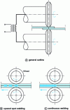 Figure 21 - Principle of electrical resistance seam welding (from [1])