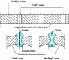Figure 25 - Longitudinal and cross-sections of a high-frequency induction-welded tube with alternating healthy and cold zones (after [1]).