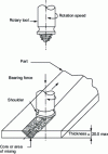 Figure 27 - The principle of fiction stir welding or thixotropic welding