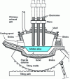 Figure 1 - Electric arc furnace
