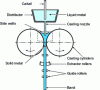 Figure 11 - Principle of direct casting of thin strips between two rollers