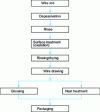 Figure 17 - Simplified diagram of a stainless steel wire drawing process
