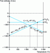 Figure 2 - Free enthalpy of formation of chromium and carbon oxides