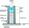 Figure 6 - Slurry-based remelting furnace (ESR process)
