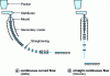 Figure 8 - Principles of Continuous Casting Machines