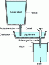 Figure 9 - Continuous casting of slabs. Detail of the casting machine head
