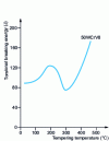 Figure 3 - Toughness characteristics of impact-resistant cold-work alloy tool steel 50WCrV8