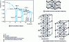 Figure 11 - Main intermetallic systems in the Sm-Co equilibrium diagram (from [41]) and crystal structures of stoichiometric compounds 1-5 and 2–17 (from [42] and [43])