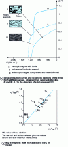 Figure 20 - Magnetic properties of three types of Magnequench (MQ) magnets (from [61] and [62])