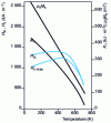 Figure 7 - As a result of the temperature-dependent variations of  Ms and K1, in the ± 200 °C range the anisotropic HA and coercive H cM fields of barium ferrite increase with temperature [31]