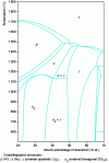 Figure 3 - Binary equilibrium diagram Ti-Al [2]