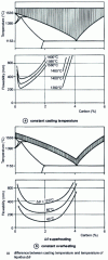 Figure 1 - Variation in castability, , as a function of composition for Fe - C alloys (from )