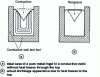 Figure 11 - Schematic formation of shrinkage in an ingot