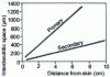 Figure 15 - Evolution of interdendritic distances with skin distance in a 100 C 6 steel ingot (from )