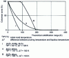 Figure 17 - Influence of theoretical solidification interval on the proportion of columnar zone (from )