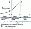 Figure 24 - Schematic illustration of the effect of liquid circulation on the average local composition of the solid after complete solidification.