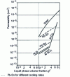 Figure 26 - Influence of solidification rate on paste zone permeability 