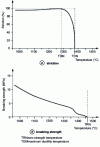 Figure 27 - Parameters used to schematically characterize the high-temperature ductile-brittle transition of a 0.23% C steel.