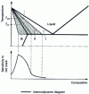 Figure 28 - Influence of solidification conditions on the sensitivity of a binary alloy to hot cracking (schematic representation)