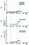 Figure 29 - Chronological development of the mechanical properties of cast iron pipes produced at Pont-à-Mousson