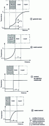Figure 3 - Schematic temperature profiles at one point in the solidification process of pure metal cast in ingot molds or molds.