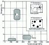 Figure 31 - Mechanical properties of first-generation (flake graphite) and second-generation (spheroidal graphite) cast irons