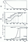 Figure 33 - Chronological evolution of the chemical composition of superalloys for turbine blades