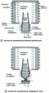 Figure 35 - Diagram of directional solidification equipment (from )