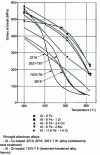 Figure 36 - Stress-at-break as a function of temperature for Al - Fe-based alloys obtained by very rapid solidification; comparison with conventional wrought aluminum alloys (from )