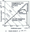 Figure 38 - Solidification of Al - Mn alloy at 10% Mn by mass; conditions for a homogeneous structure, without microsegregations