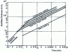 Figure 4 - Relationship between solidified thickness and time for different steel casting processes