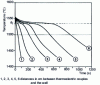 Figure 5 - Schematic cooling curves for a pure iron ingot