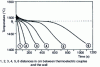 Figure 7 - Schematic cooling curves for a 0.6% carbon steel ingot