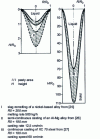 Figure 9 - Extent of paste zones under different casting conditions