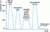 Figure 9 - Range of thermomechanical treatments enabling a recrystallized fine-grained structure of 10 to be obtained on 7475 aluminum alloys. approximately