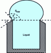 Figure 16 - Configuration of a drop emerging from a circular crucible to achieve a high apparent contact angle (θapp = θ + α) (after [43])