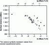 Figure 17 - Effect of oxygen on the surface tension of liquid nickel at 1550°C (after [61])