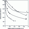 Figure 18 - Influence of O, S, Se and Te on the surface tension of liquid iron at 1600°C (after [113])