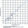 Figure 8 - Experimental values of the temperature coefficient dσ/dT as a function of the calculated values for A-graded elements in Table 3